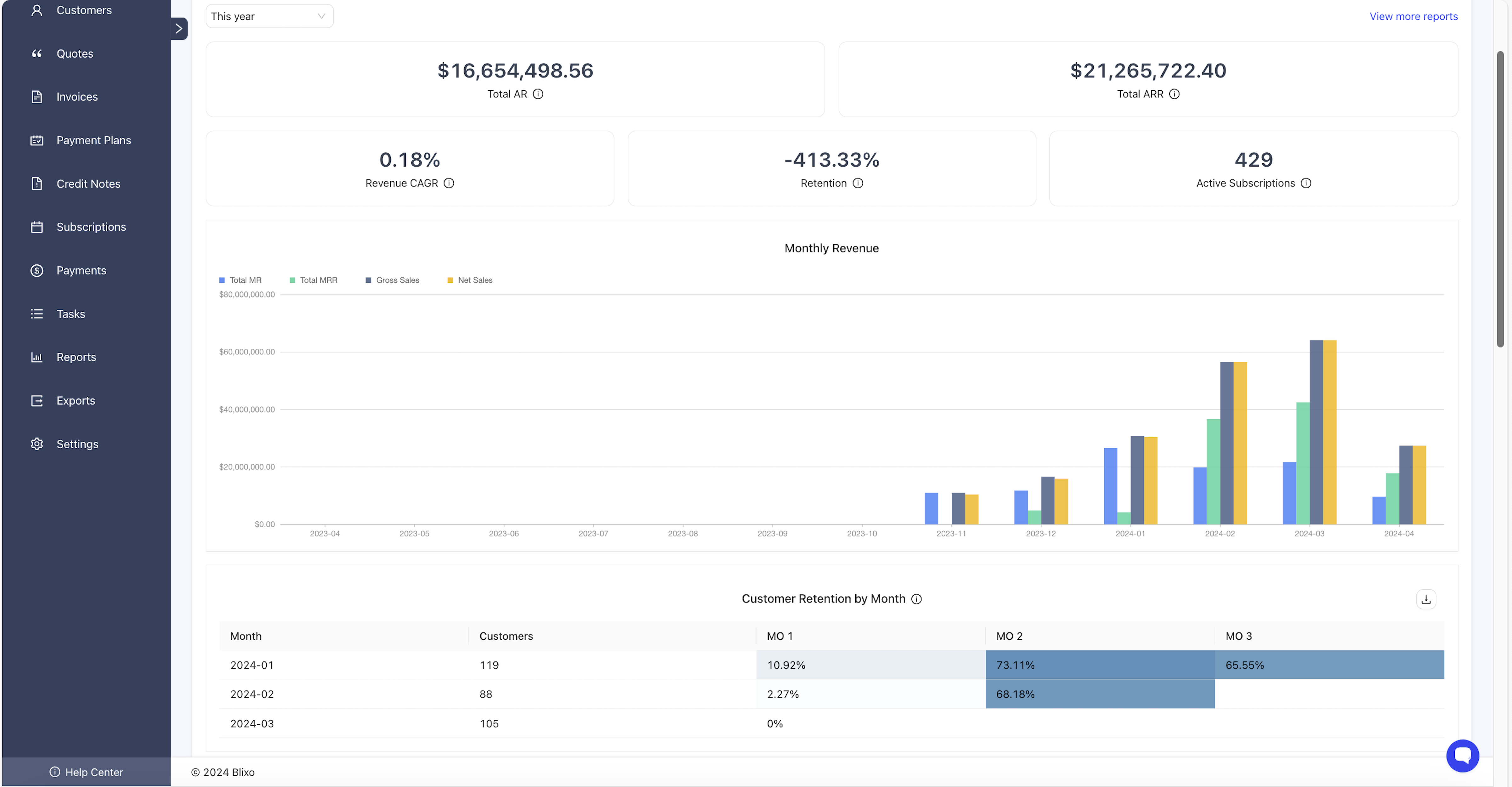 Blixo KPI Dashboard